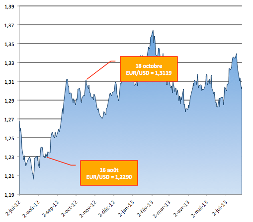 Graphique historique des cours EUR/USD